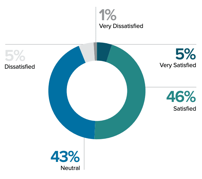 Video content results satisfaction levels