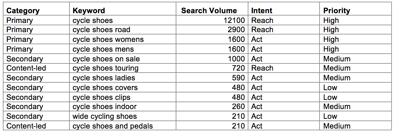 Practical Keyword Research How To Refine Your Keyword List Smart 