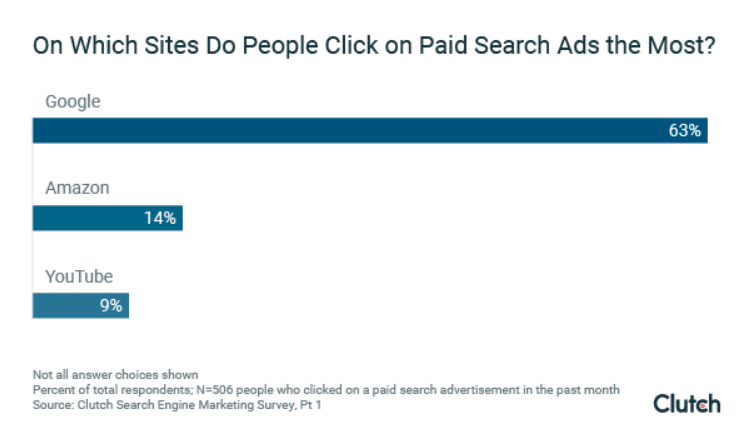 On which sites do people click on paid search ads the most?