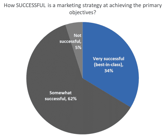 How successful is a marketing strategy at achieving the primary objectives?