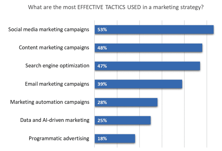 What are the most effective tactics used in a marketing strategy?