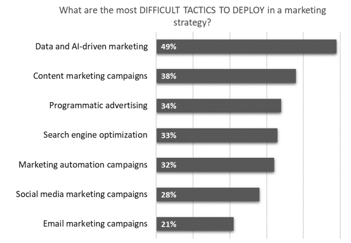 What are the most diffocult tactics to deploy in a marketing strategy?