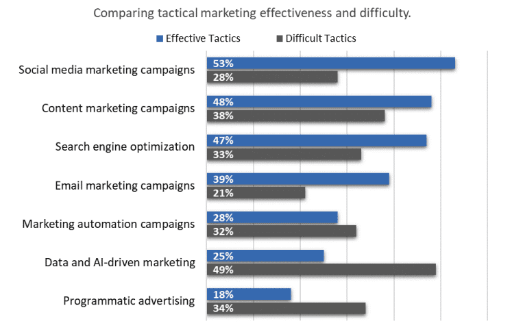 Comparing tactical marketing effectiveness and difficulty