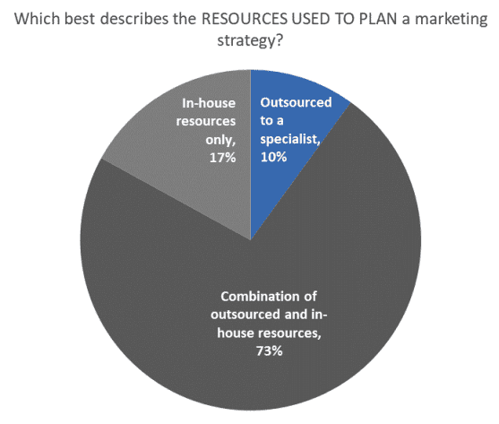 Which best describes the resources used to plan a marketing strategy?