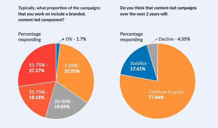 Proportion of campaigns led by content