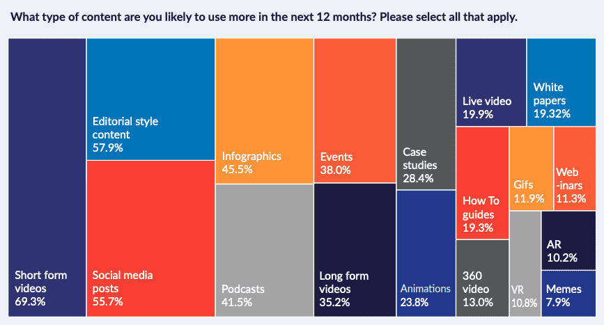 What type of content are you likely to use more in the next 12 months?