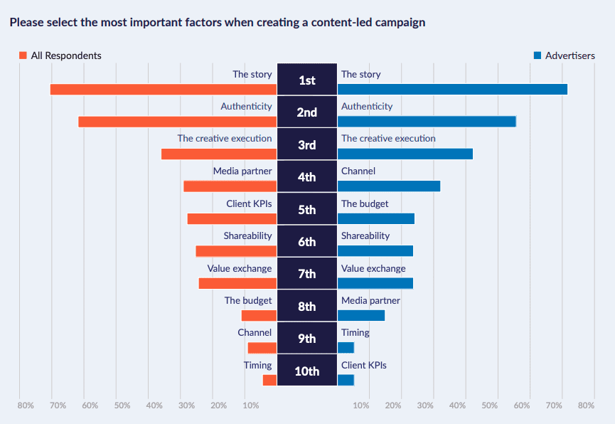 Most important factors when creating a content-led campaign