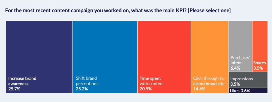 The most recent content campaign KPI