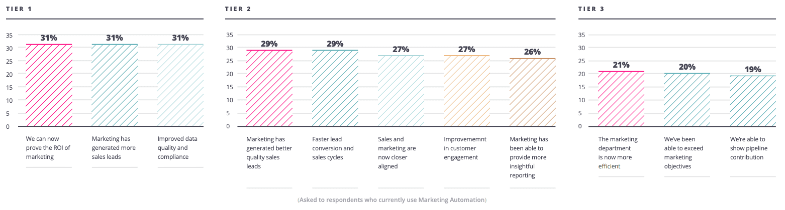 Benefits of marketing automation