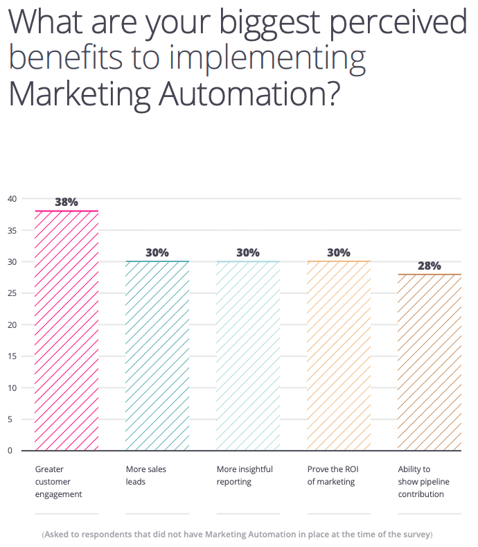 Perceived benefits of marketing automation