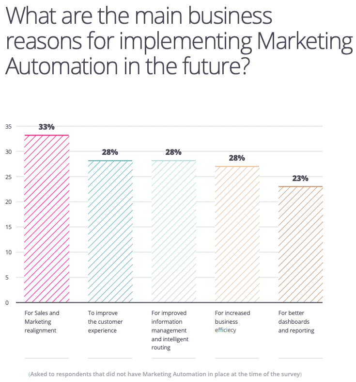 Main business reasons for future marketing automation implementation