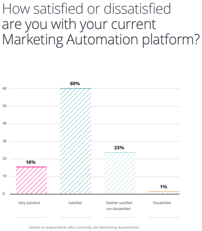 Satisfaction with marketing automation