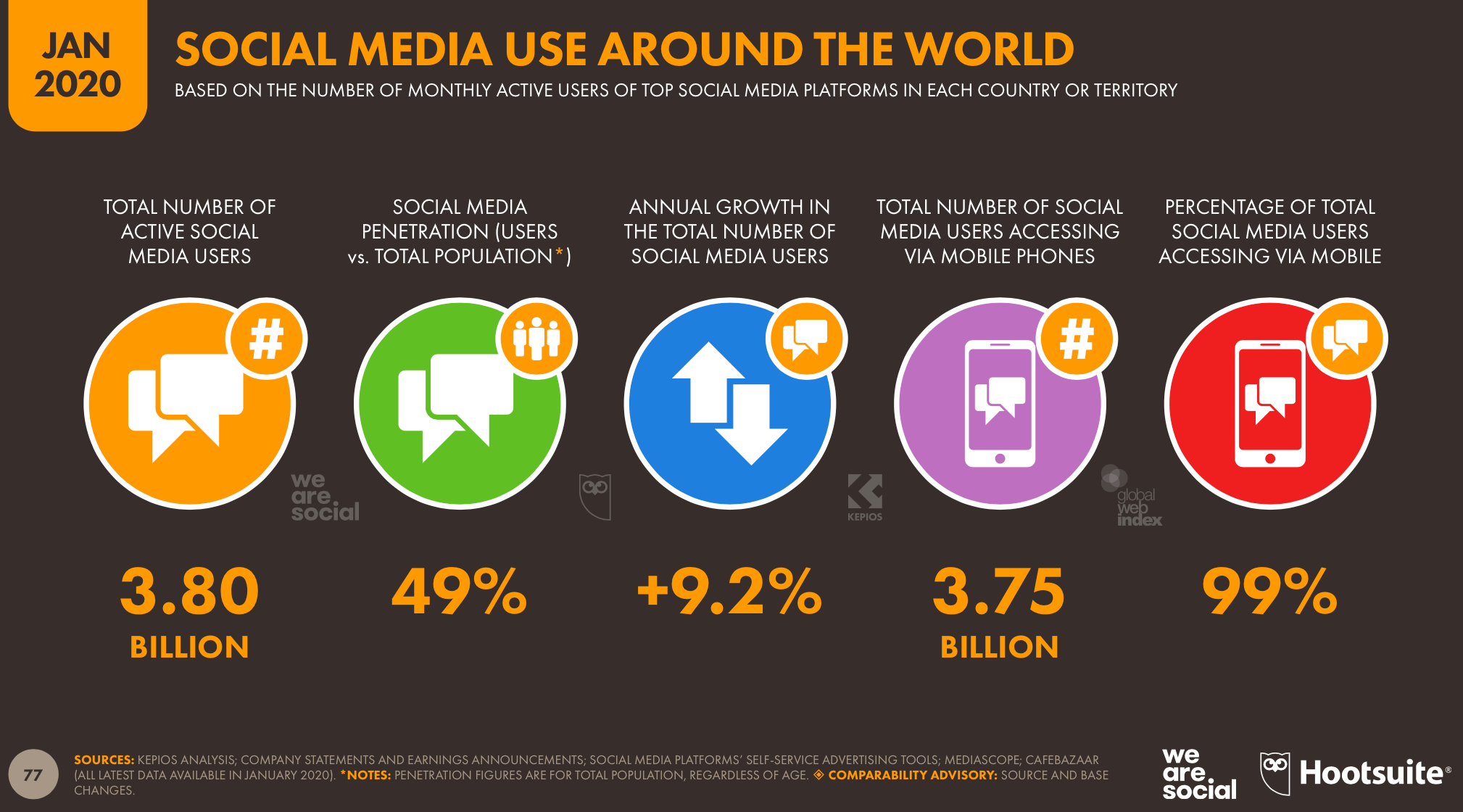 research social media consumption