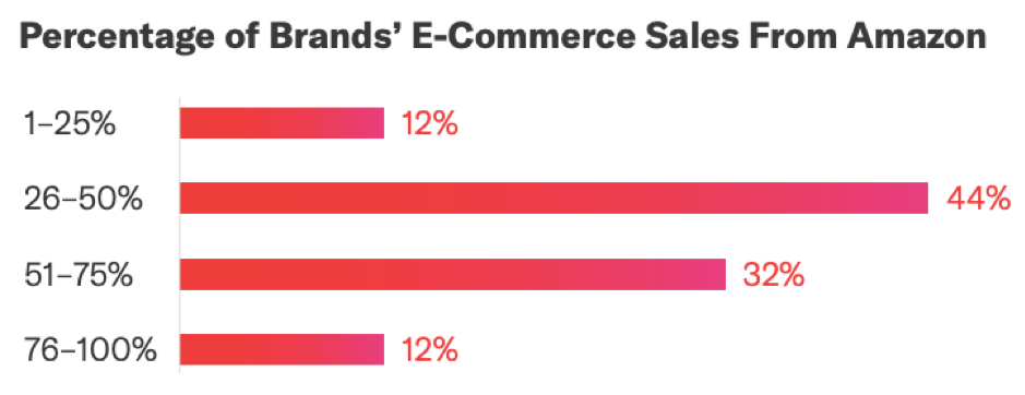 Percentage of brands' e-commerce sales from Amazon