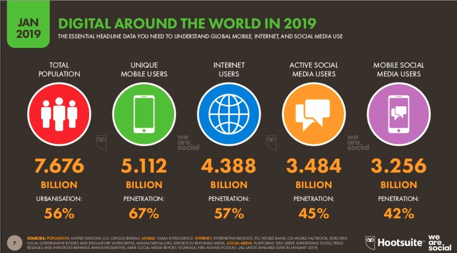 Global Social Media Research Summary 2020 | Smart Insights