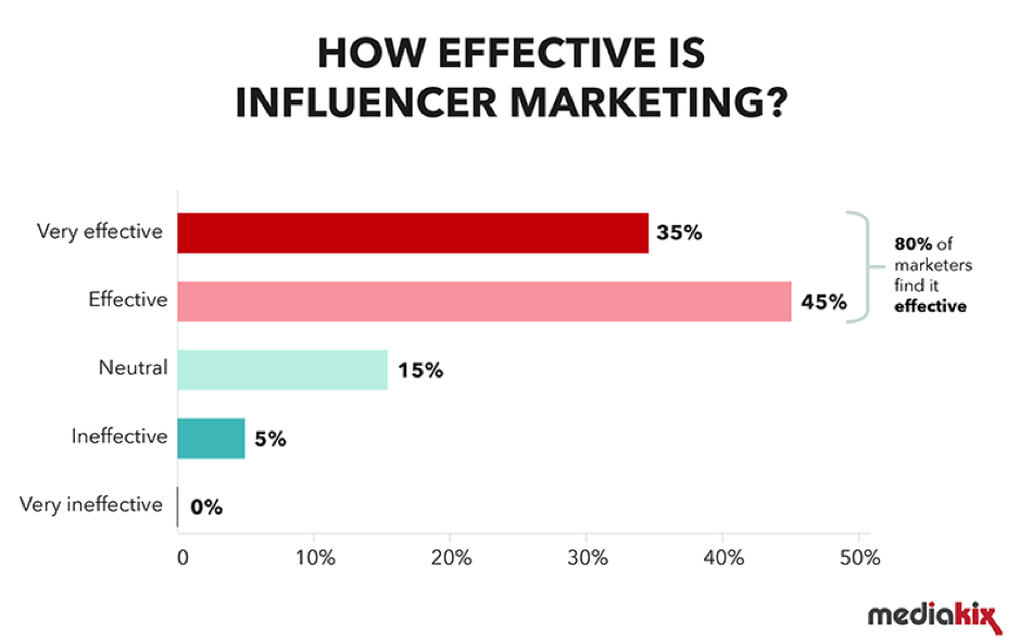 Understanding Influencer Marketing And Why It Is So Effective