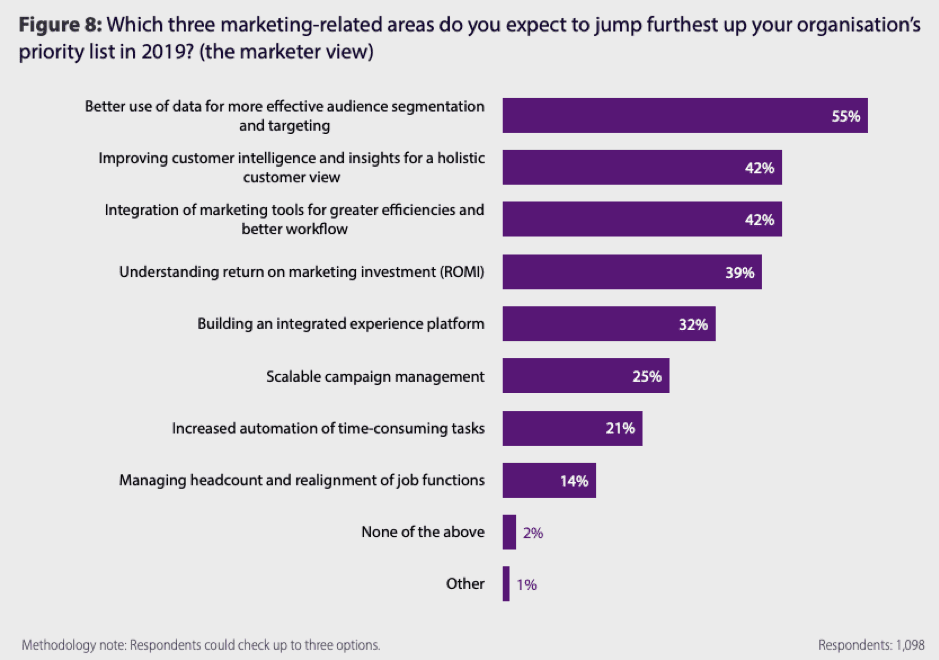 Marketing-related areas jumping up business priority list