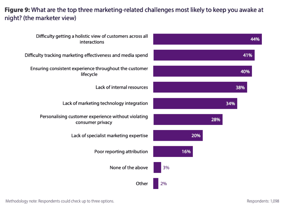 Marketing-related challenges