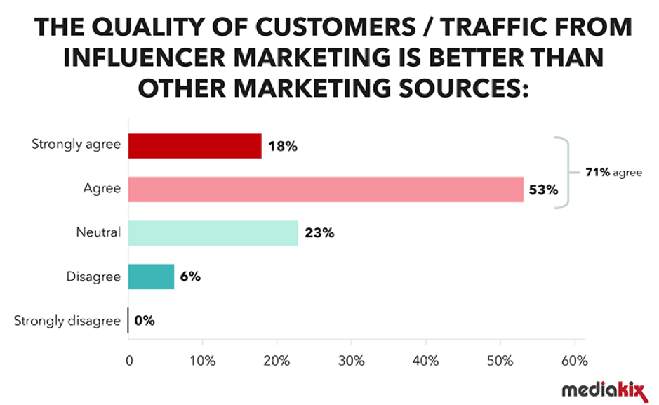 I orkester mosaik 80% of marketers find influencer marketing effective | Smart Insights
