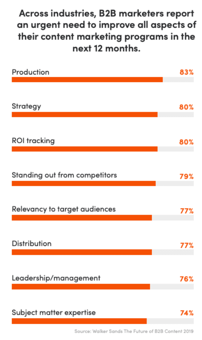 Areas of content marketing progras that need improving in the next 12 months