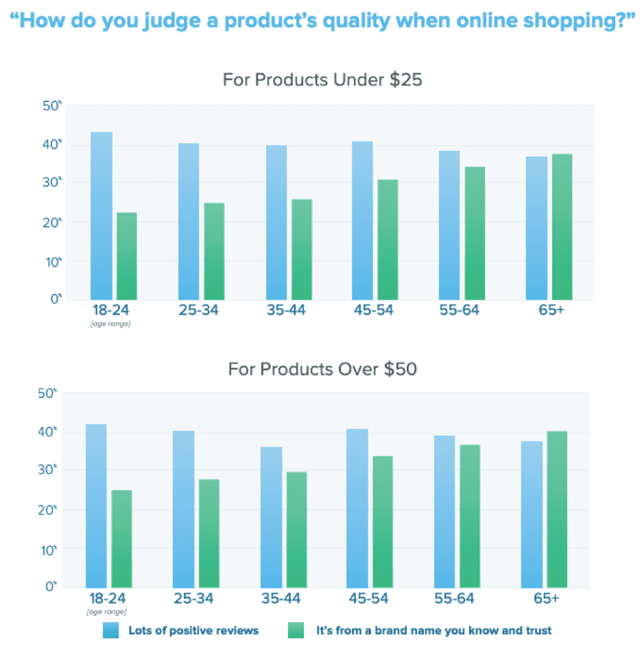 How do you judge a product's quality when buying online