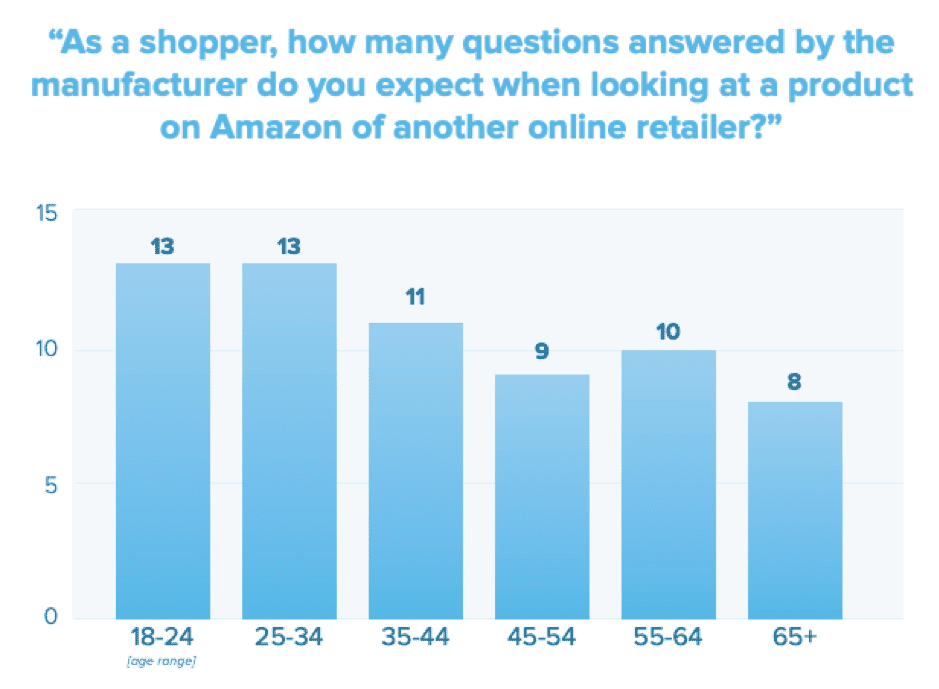 How many questions do you expect a retailer to answer online?