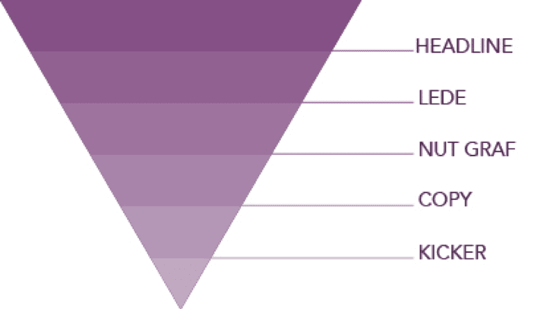 Applying the inverted triangle principle to content marketing