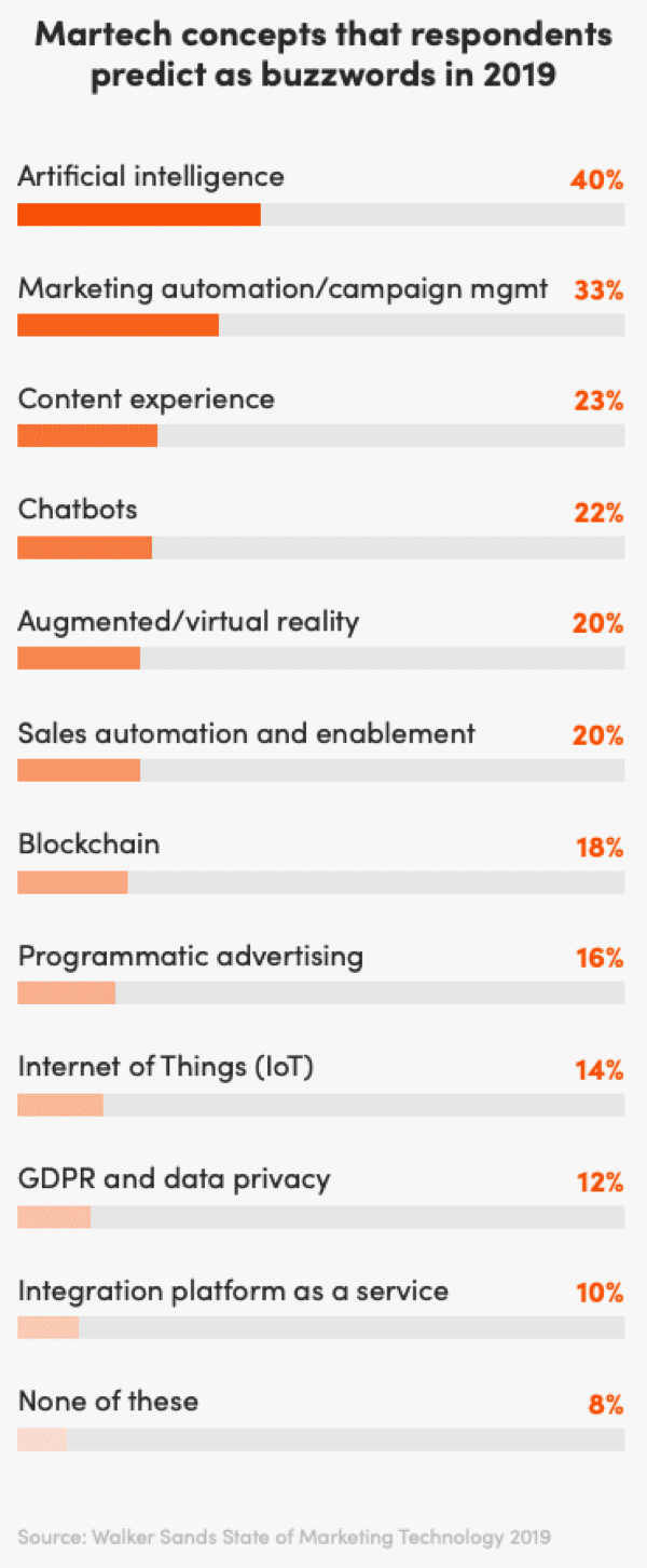 Martech buzzwords in 2019