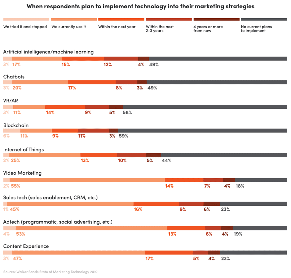 Technology being implemented into marketing strategies