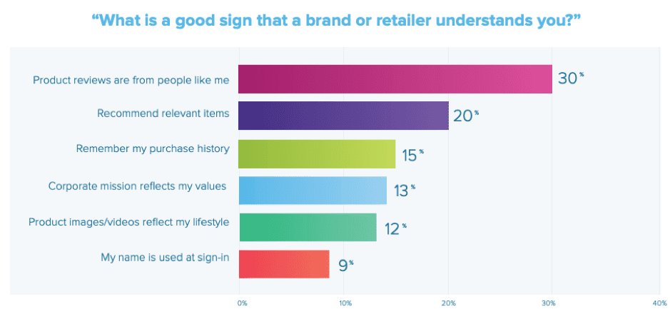 What is a sign that a retailer understands you?