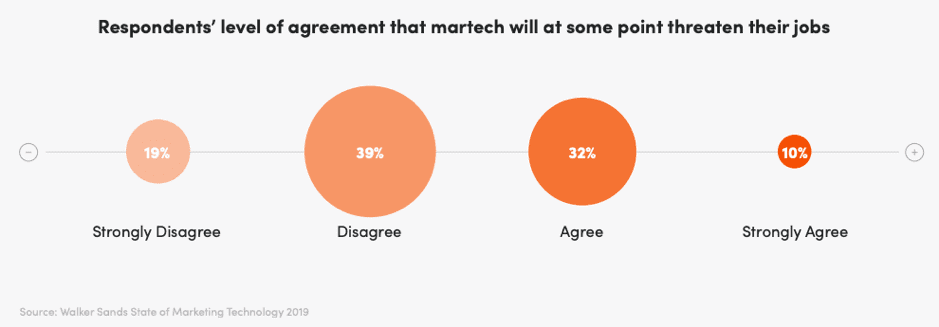 Will martech threaten marketers' jobs?