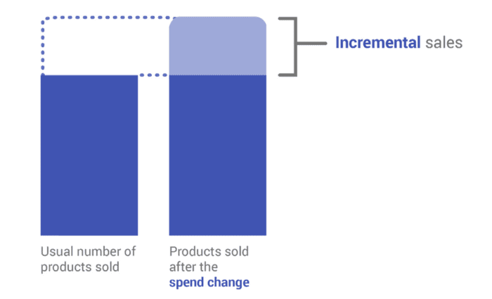 incremental-measurement-advantage-and-opportunities-smart-insights