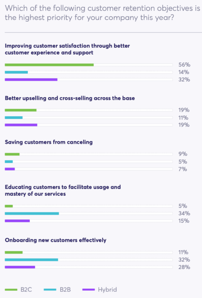 Highest priority customer retention objectives