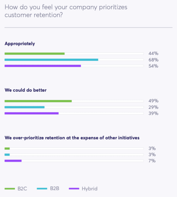 How do you feel your company prioritizes customer retention?