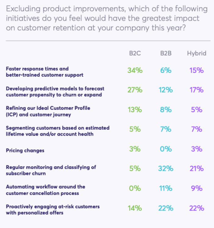 Initiatives to impact customer churn