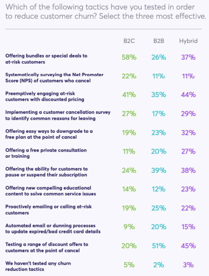 Tactics to reduce customer churn