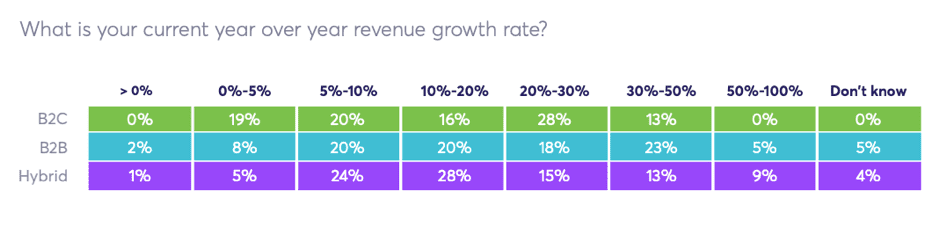 YoY revenue growth