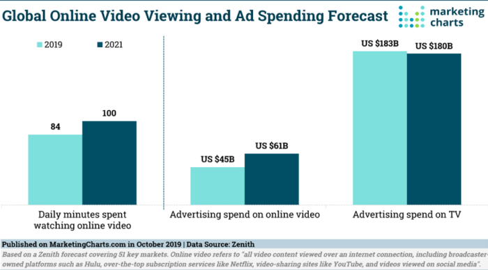 Video ads - Create Streaming TV and video advertising campaigns