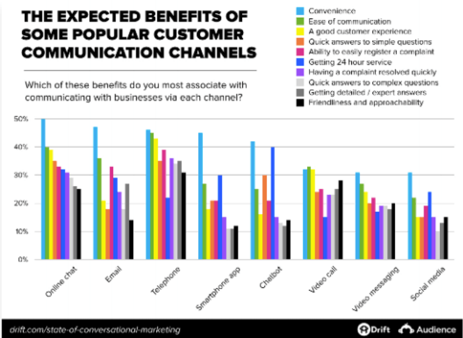 Expected benefits of communication channels