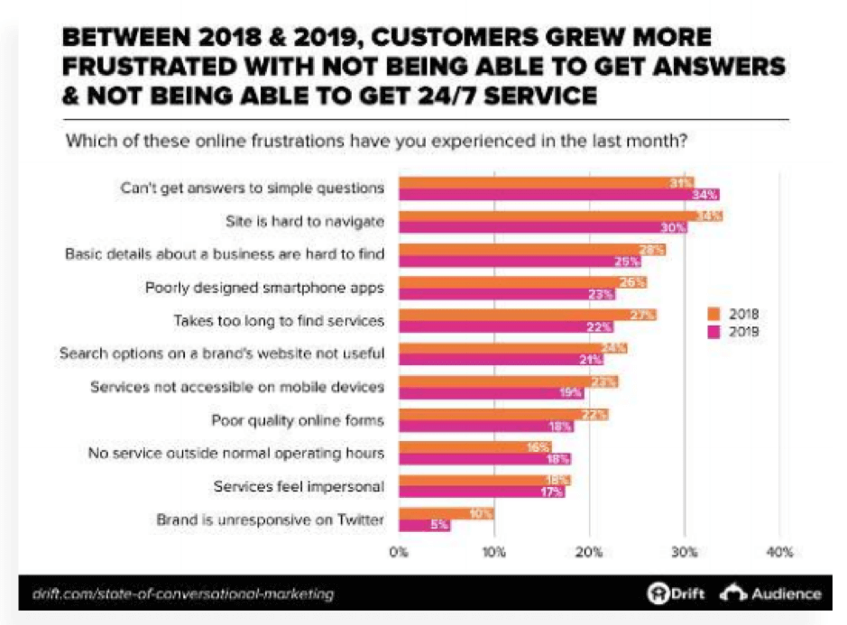 Growing customer frustrations