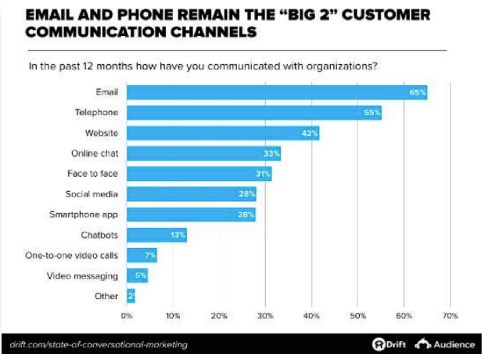 Most popular customer communication channels