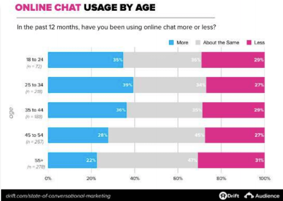 Online chat usage by age