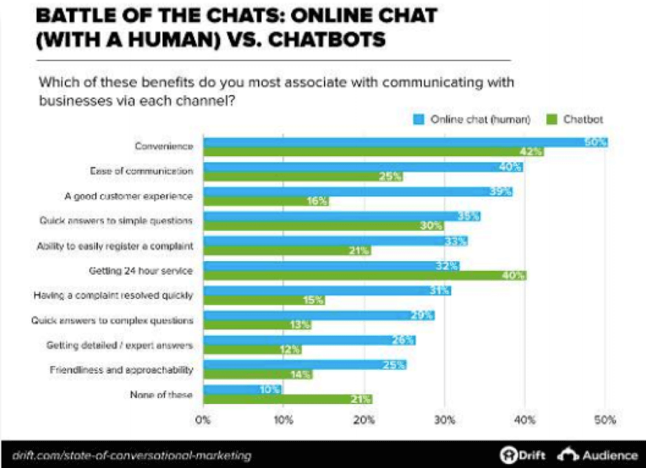 Online chat versus chatbots