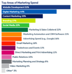 B2B Marketing Trends For More Leads And Sales In 2021 | Smart Insights