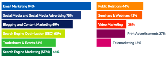 B2B Marketing Trends For More Leads And Sales In 2021 | Smart Insights