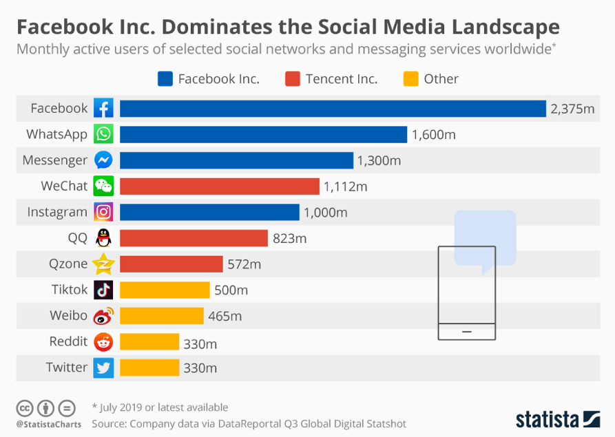 Social Commerce Trends For 2020 You Need To Look Out For Smart Insights