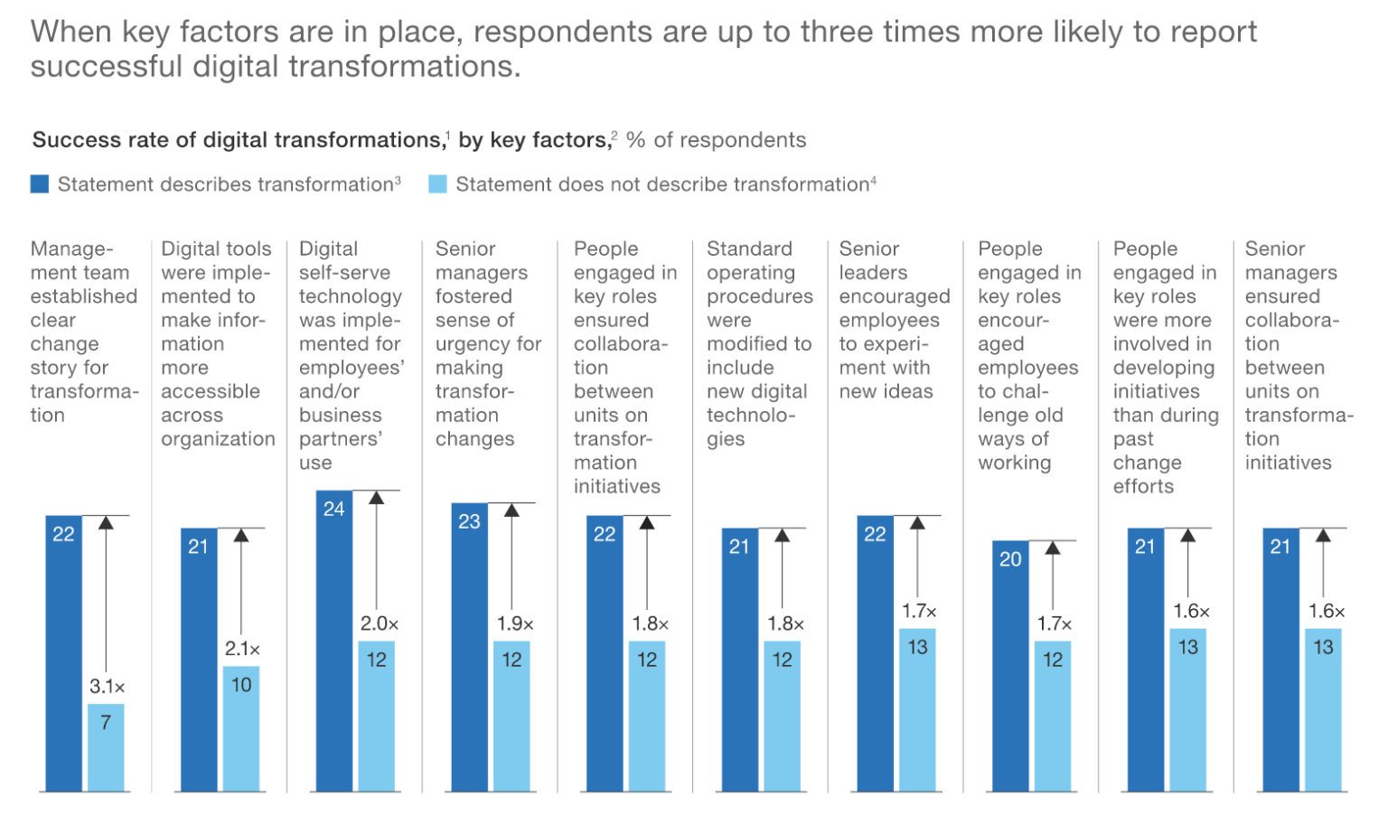 Very completely. Digital Transformation +success. MCKINSEY Digital Transformation. MCKINSEY Transformation. Digital Business Transformation MCKINSEY.