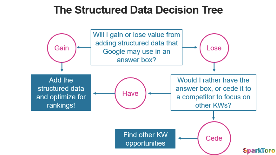 Data decision tree