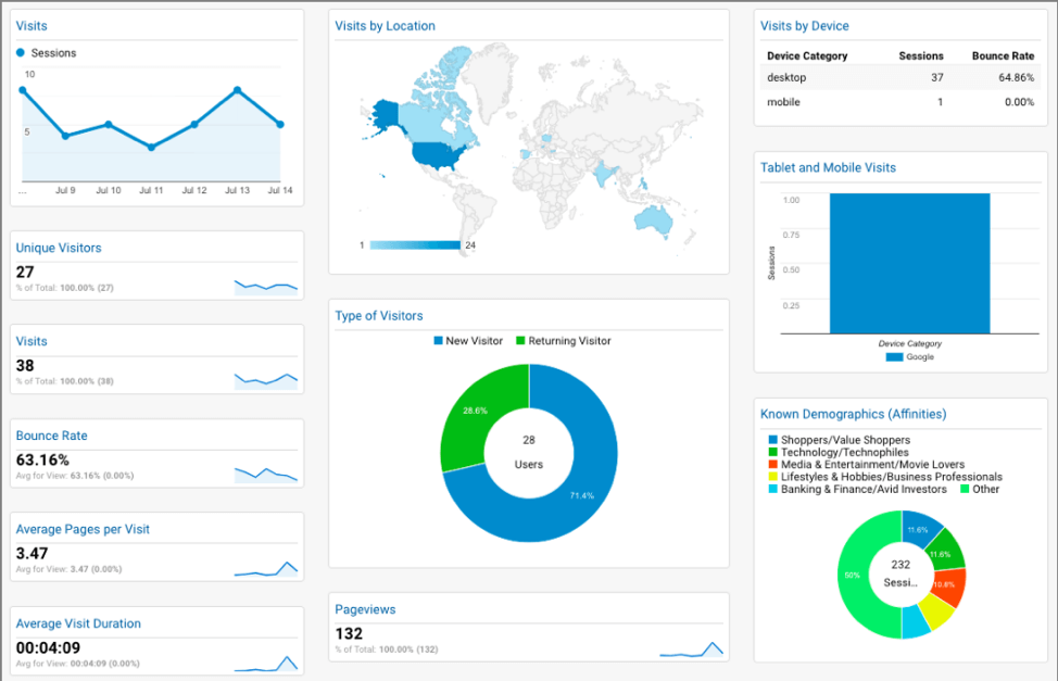 6 affordable ways to discover your big conversion issues