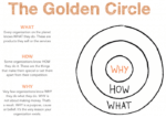 Golden Circle model: Sinek's theory value proposition : start with why